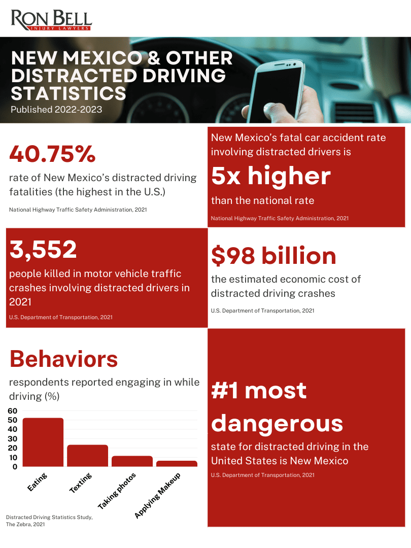 New Mexico Infografía sobre estadísticas de conducción distraída